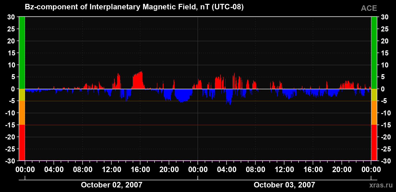 The Bz component of the solar wind magnetic field