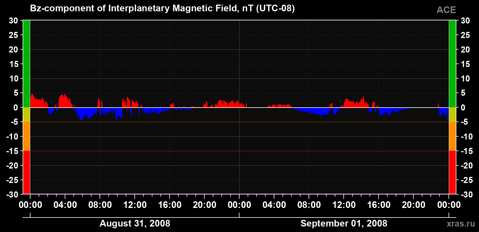 The Bz component of the solar wind magnetic field