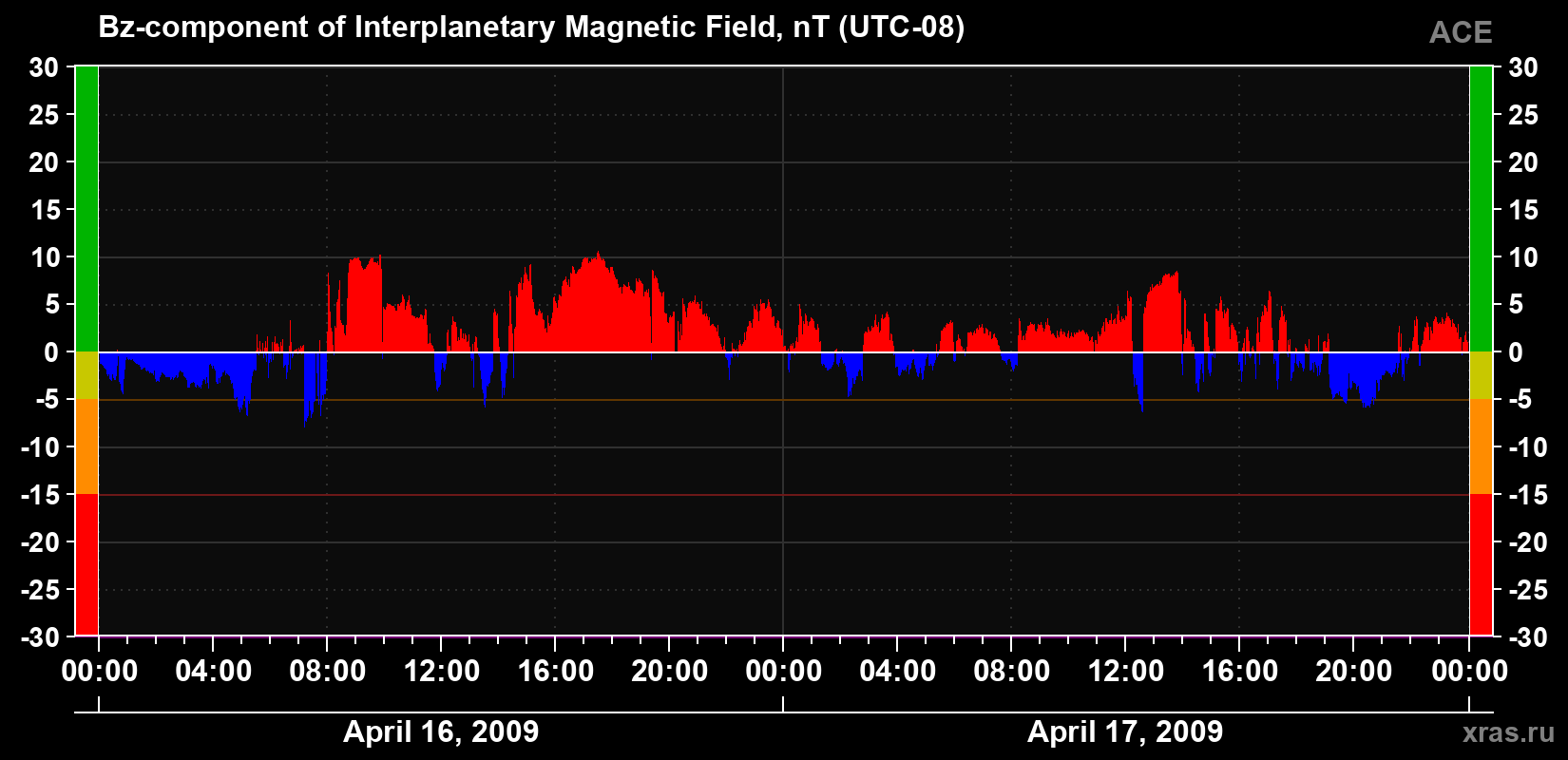 The Bz component of the solar wind magnetic field
