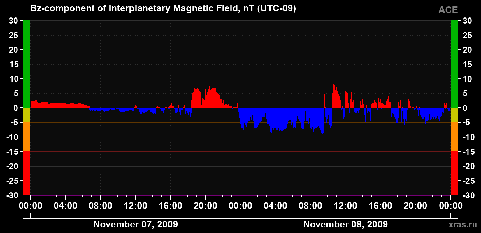 The Bz component of the solar wind magnetic field