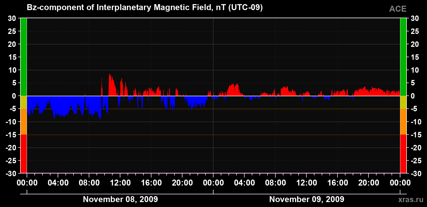 The Bz component of the solar wind magnetic field