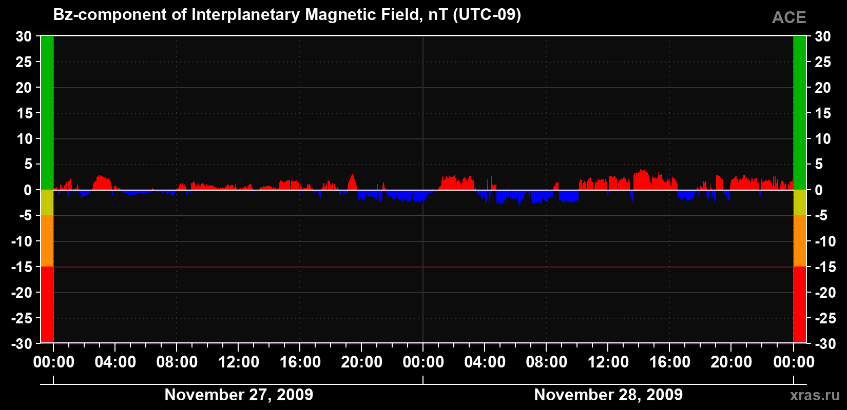The Bz component of the solar wind magnetic field