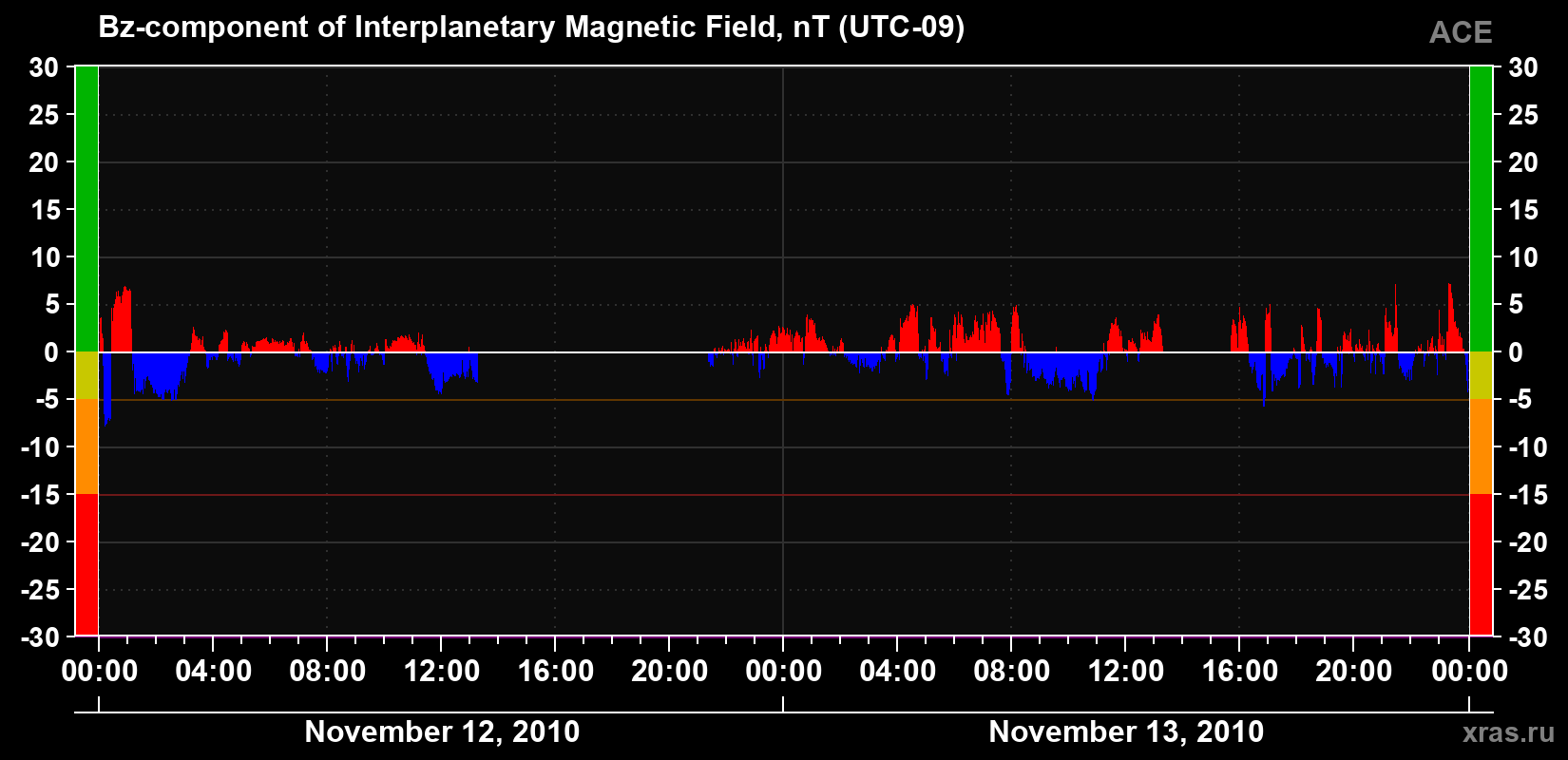 The Bz component of the solar wind magnetic field