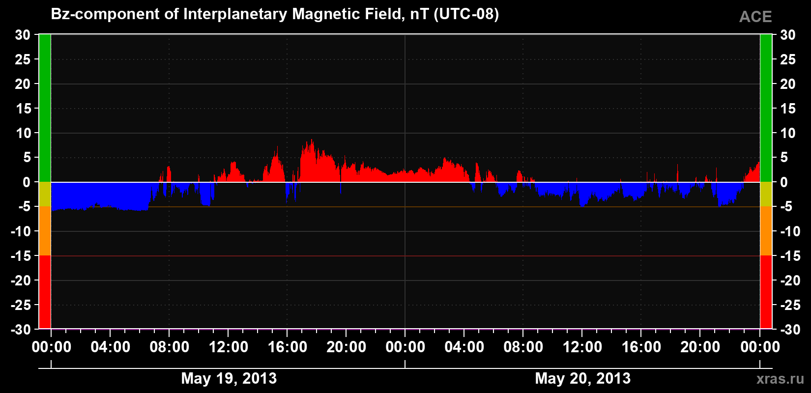 The Bz component of the solar wind magnetic field