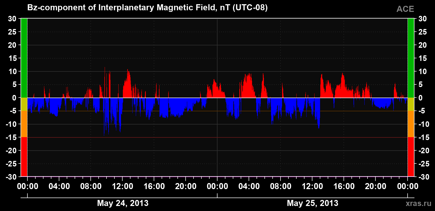 The Bz component of the solar wind magnetic field