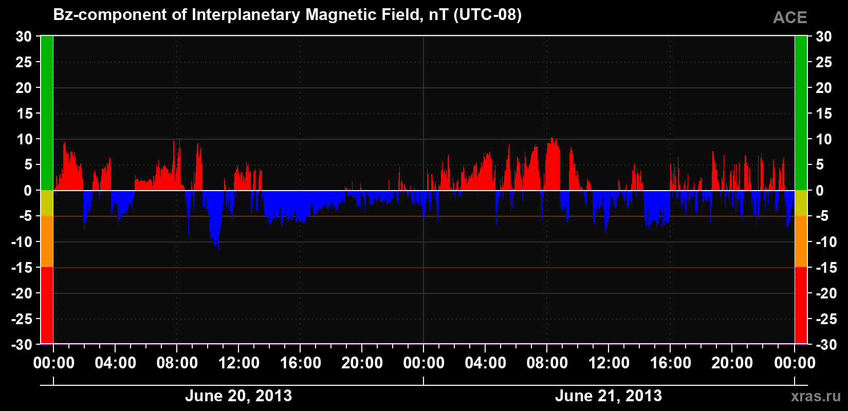 The Bz component of the solar wind magnetic field