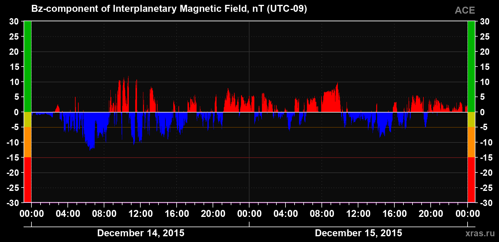 The Bz component of the solar wind magnetic field
