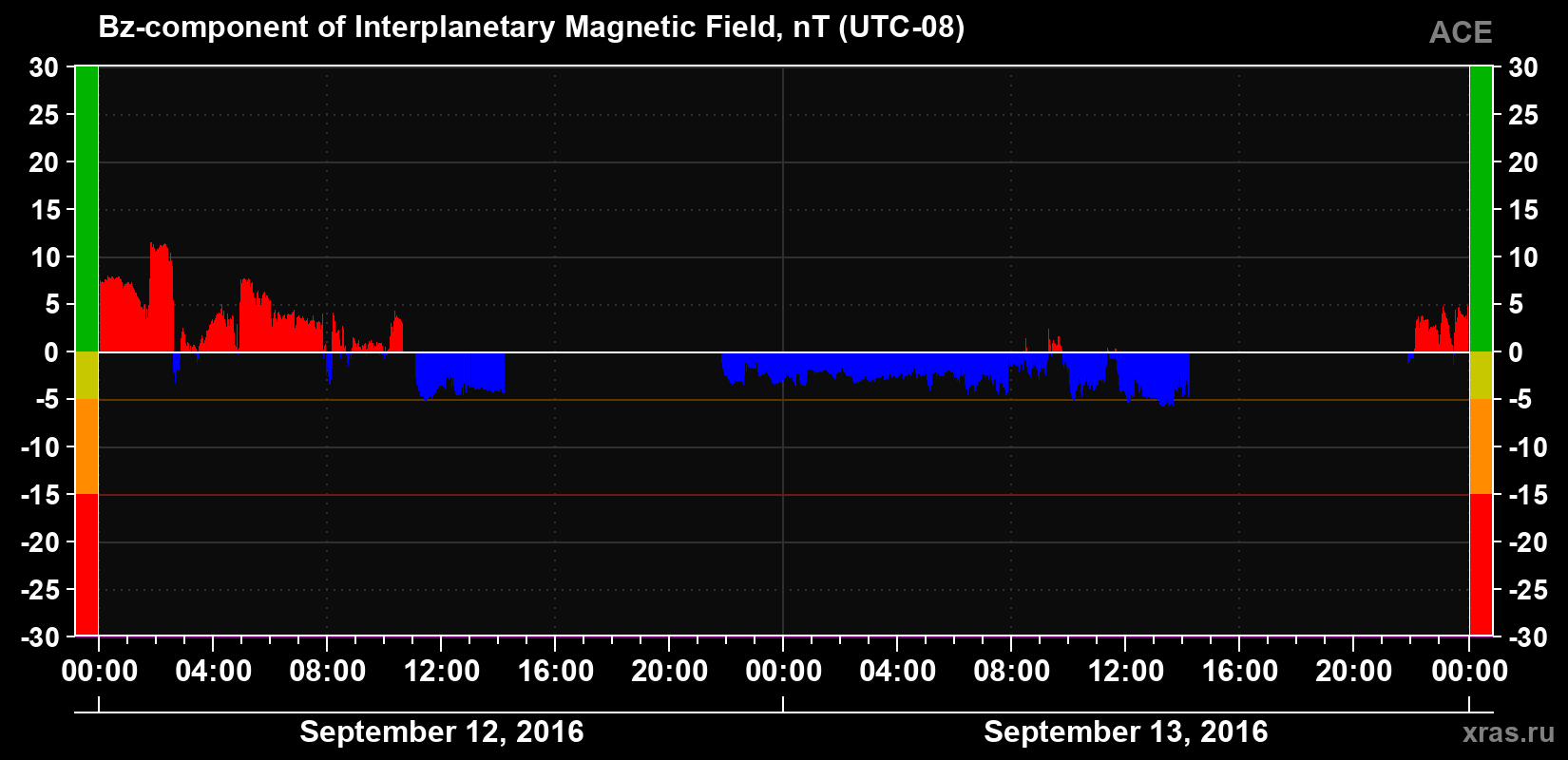 The Bz component of the solar wind magnetic field