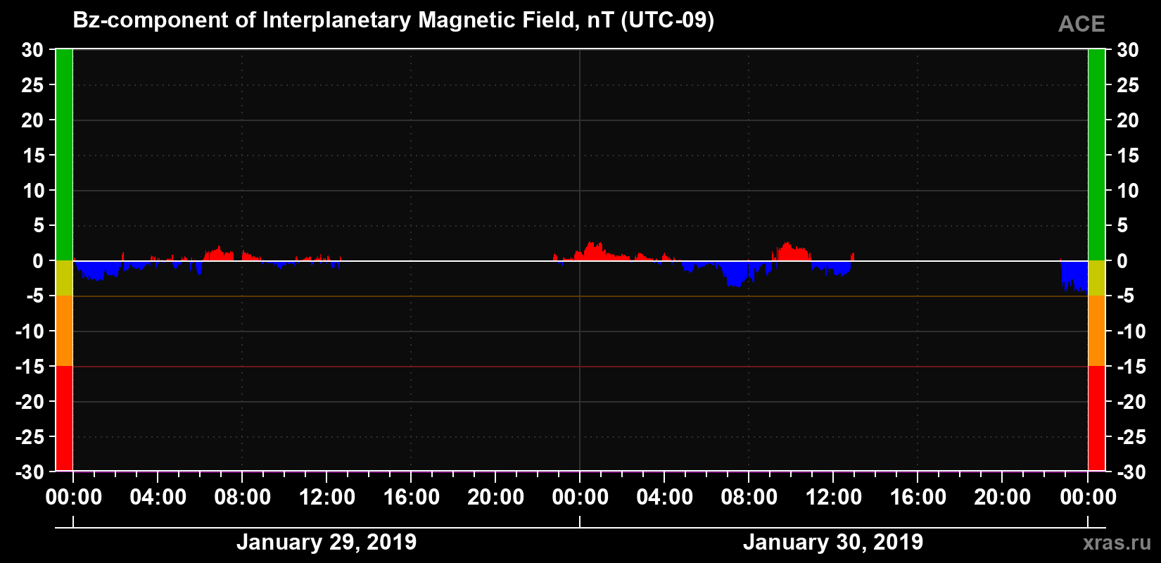 The Bz component of the solar wind magnetic field
