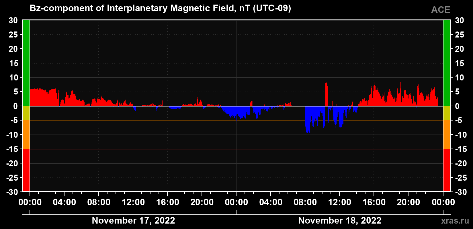 The Bz component of the solar wind magnetic field