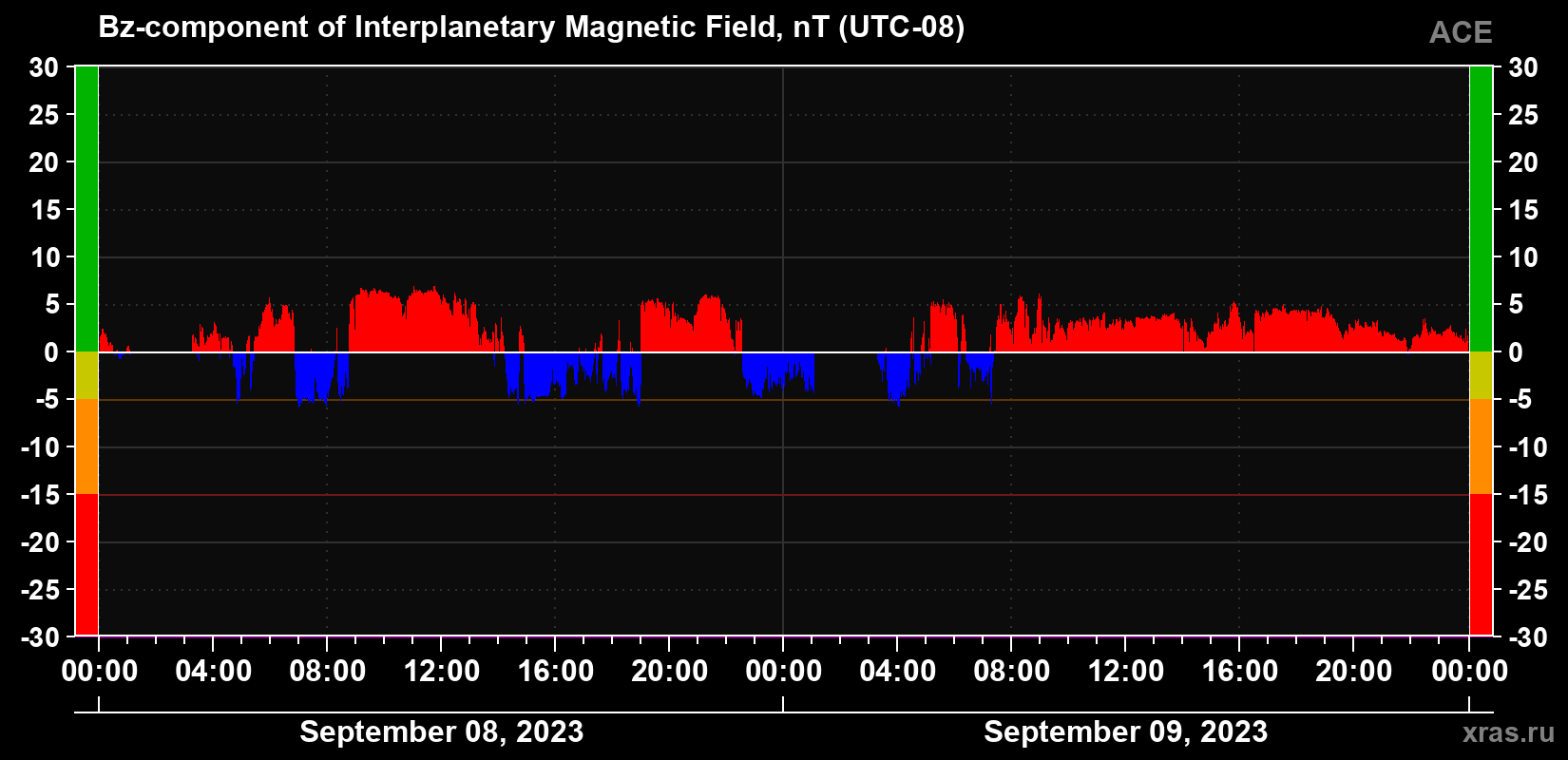 The Bz component of the solar wind magnetic field