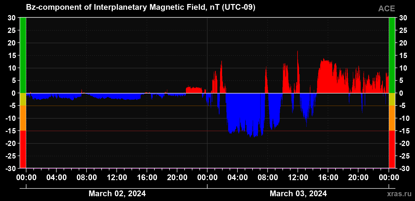 The Bz component of the solar wind magnetic field
