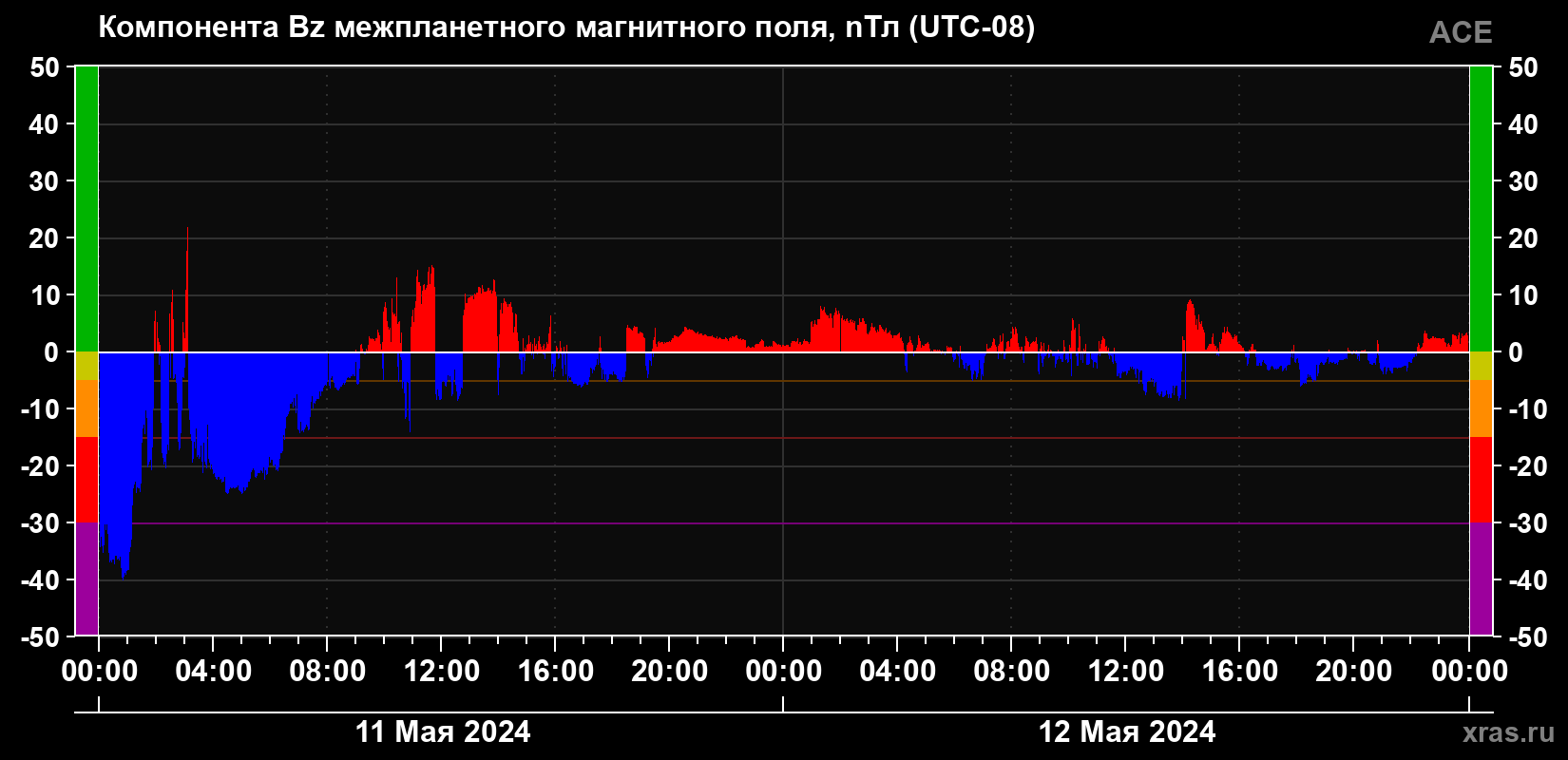 Компонента Bz магнитного поля солнечного ветра