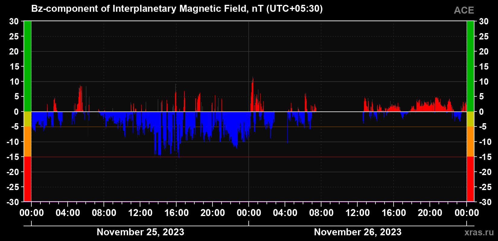 The Bz component of the solar wind magnetic field