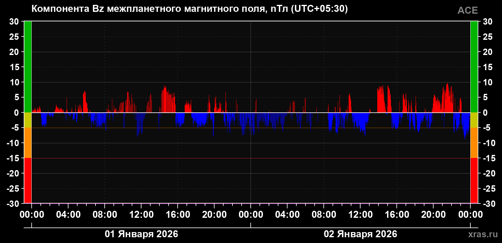 Компонента Bz магнитного поля солнечного ветра