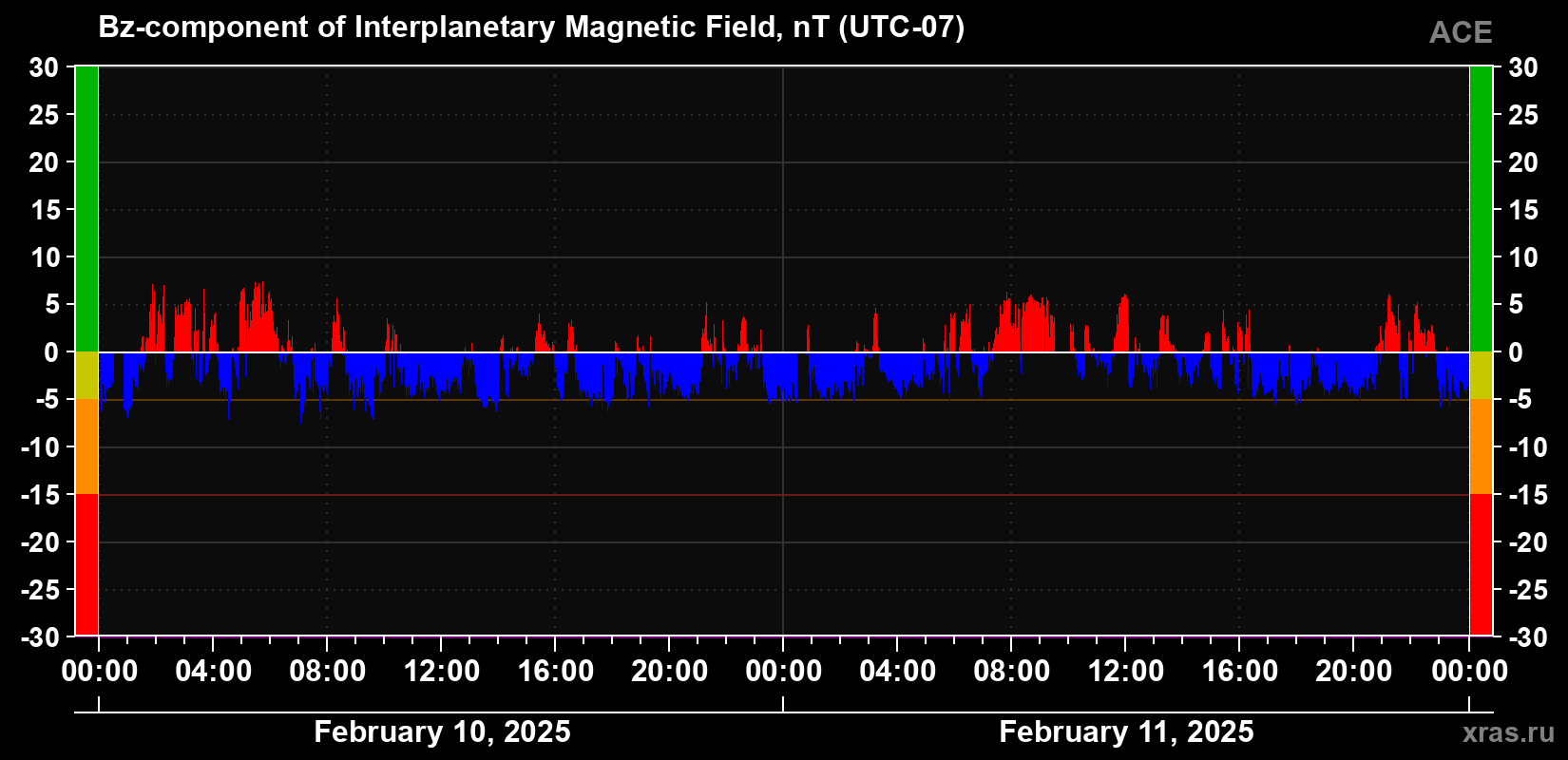 The Bz component of the solar wind magnetic field