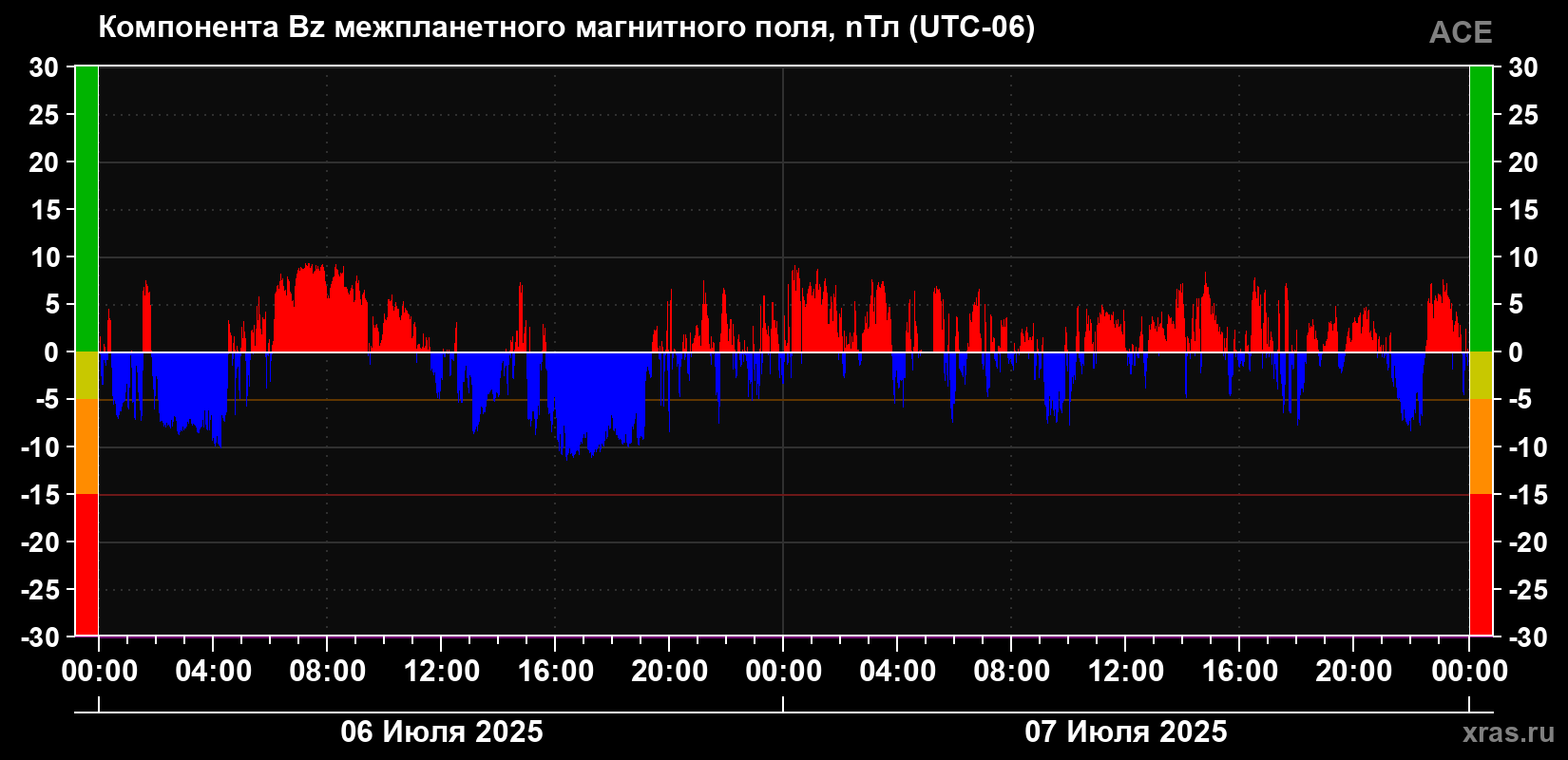 Компонента Bz магнитного поля солнечного ветра