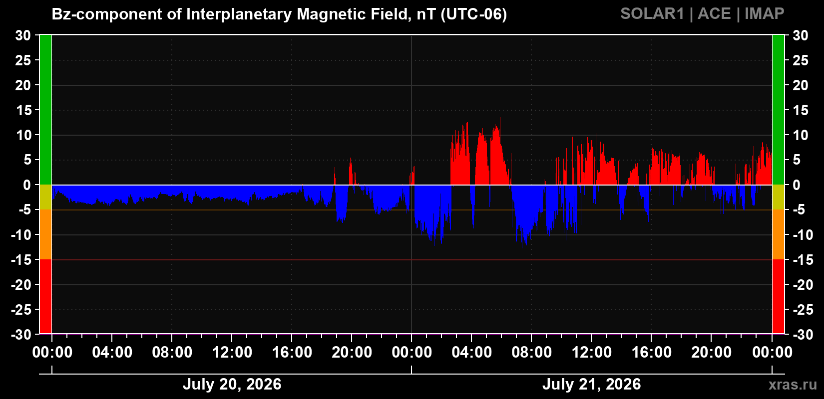 The Bz component of the solar wind magnetic field