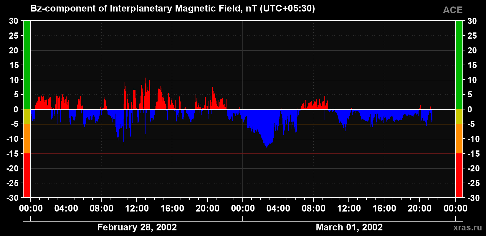 The Bz component of the solar wind magnetic field