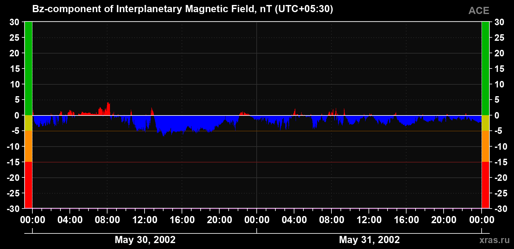 The Bz component of the solar wind magnetic field