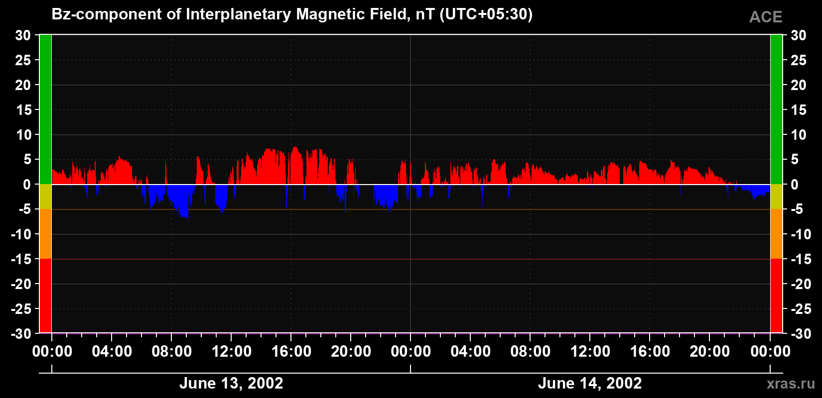 The Bz component of the solar wind magnetic field