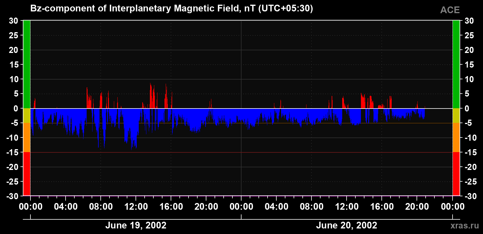 The Bz component of the solar wind magnetic field