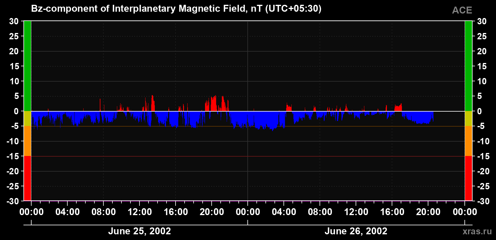 The Bz component of the solar wind magnetic field