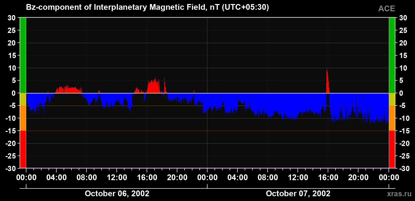 The Bz component of the solar wind magnetic field