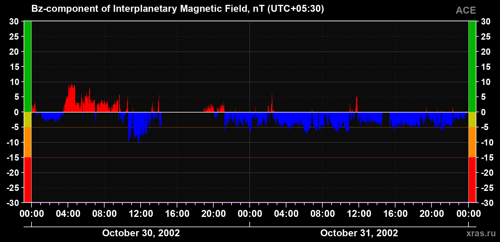 The Bz component of the solar wind magnetic field
