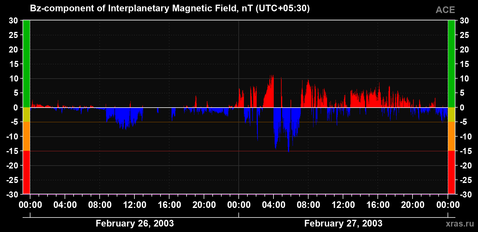 The Bz component of the solar wind magnetic field