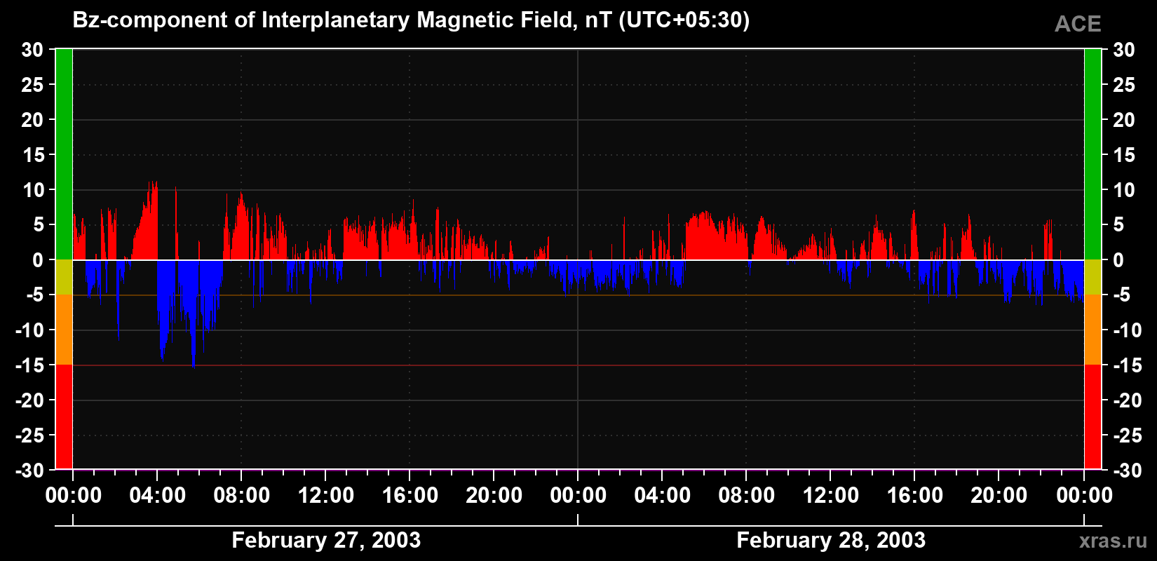 The Bz component of the solar wind magnetic field