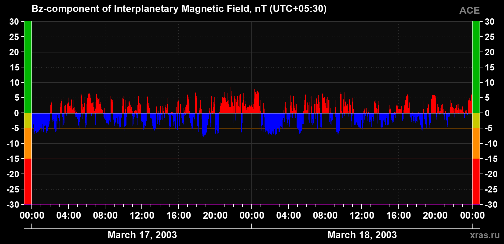 The Bz component of the solar wind magnetic field