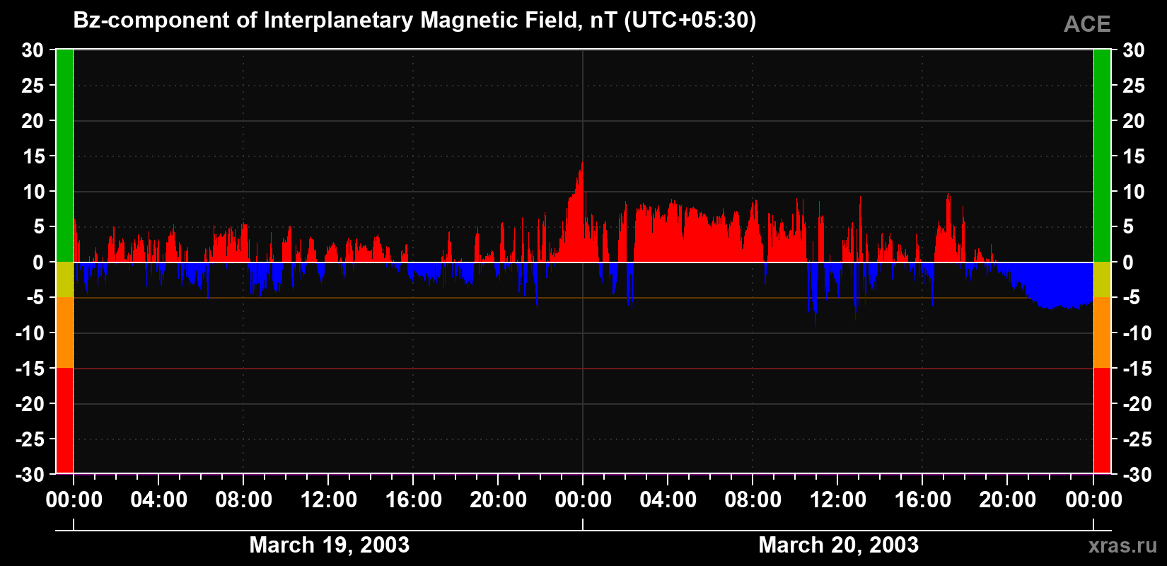 The Bz component of the solar wind magnetic field