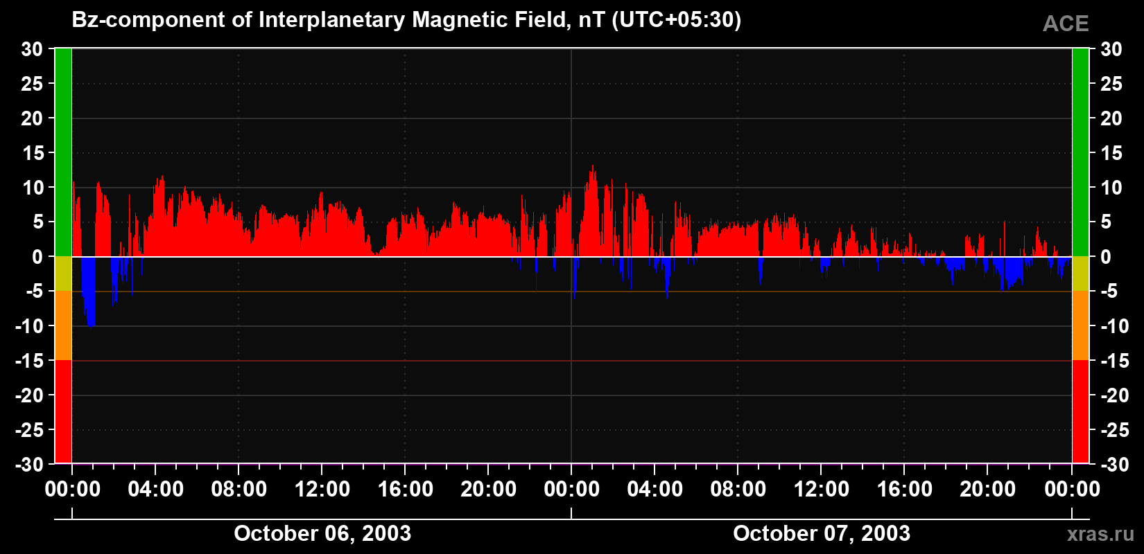 The Bz component of the solar wind magnetic field