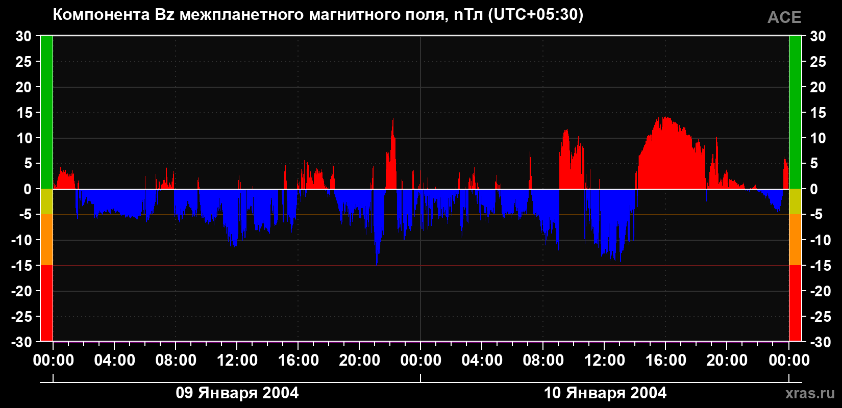Компонента Bz магнитного поля солнечного ветра
