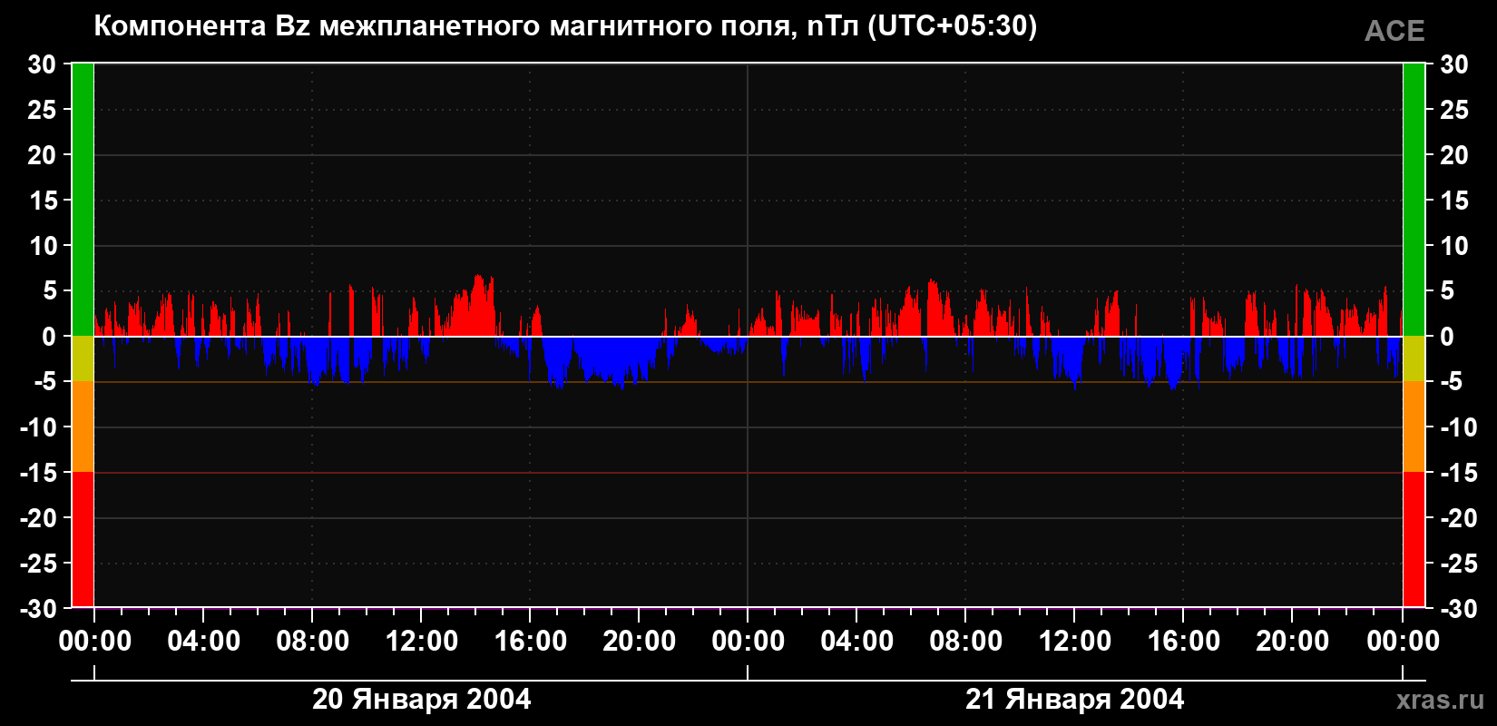 Компонента Bz магнитного поля солнечного ветра