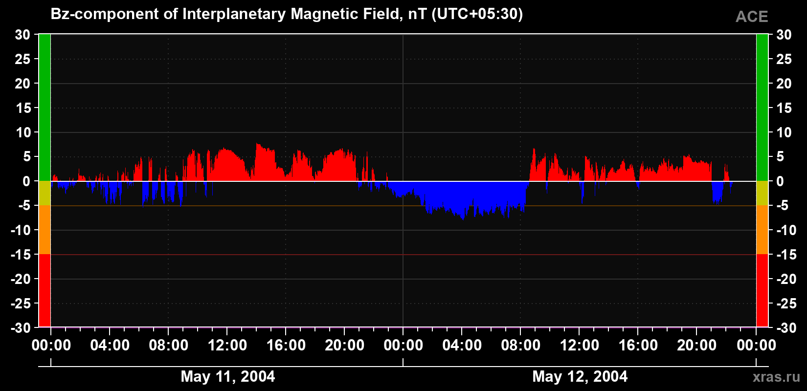 The Bz component of the solar wind magnetic field
