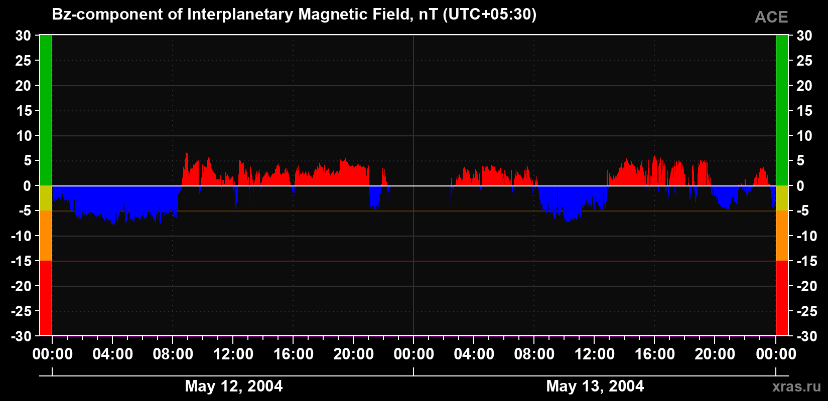 The Bz component of the solar wind magnetic field