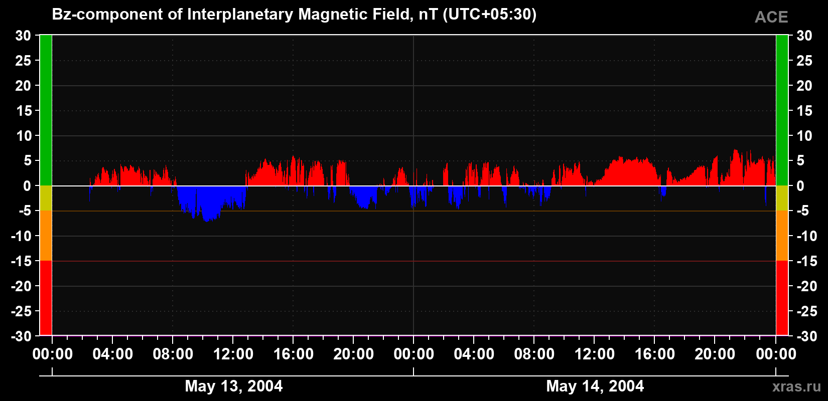 The Bz component of the solar wind magnetic field