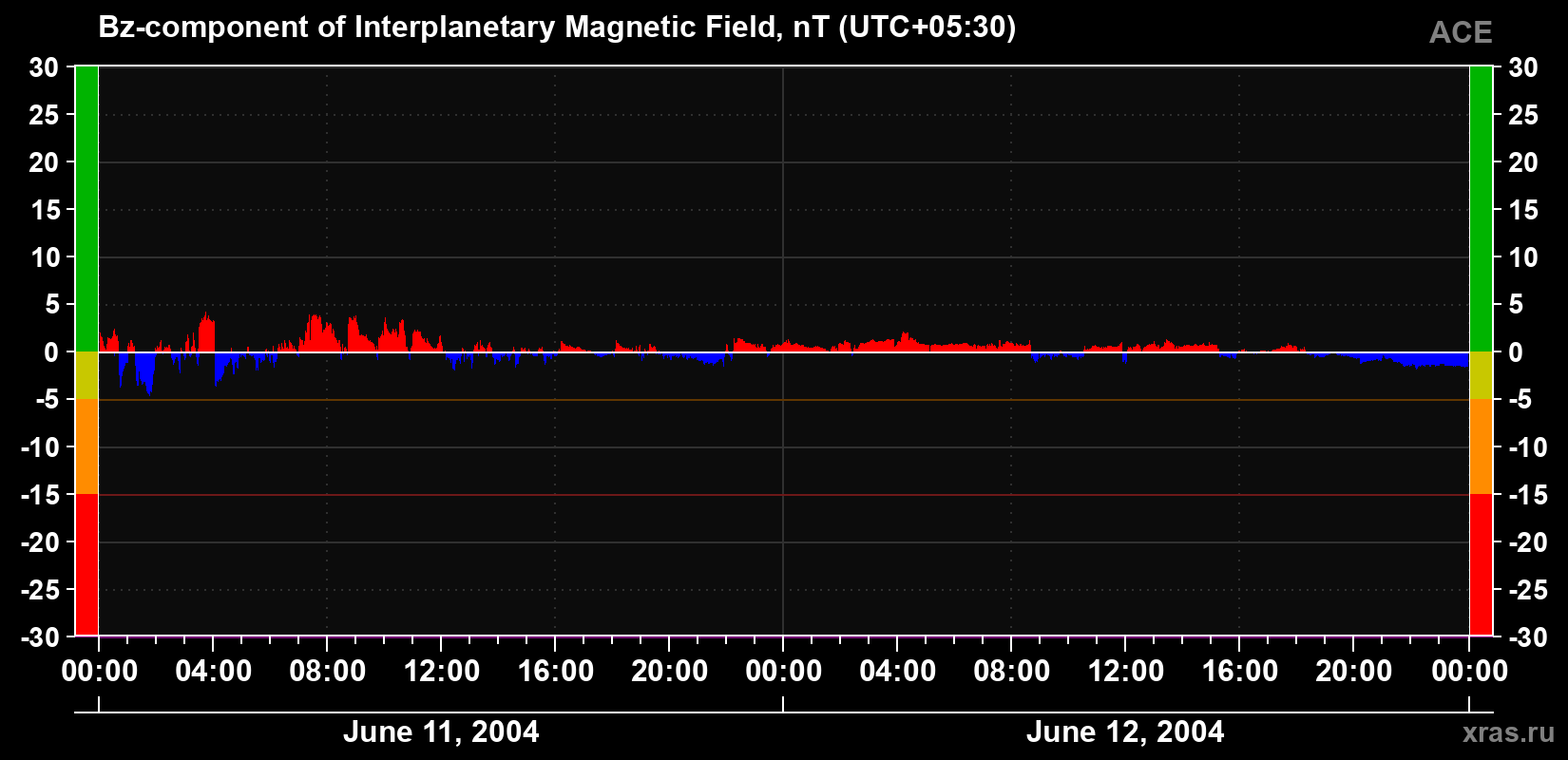 The Bz component of the solar wind magnetic field