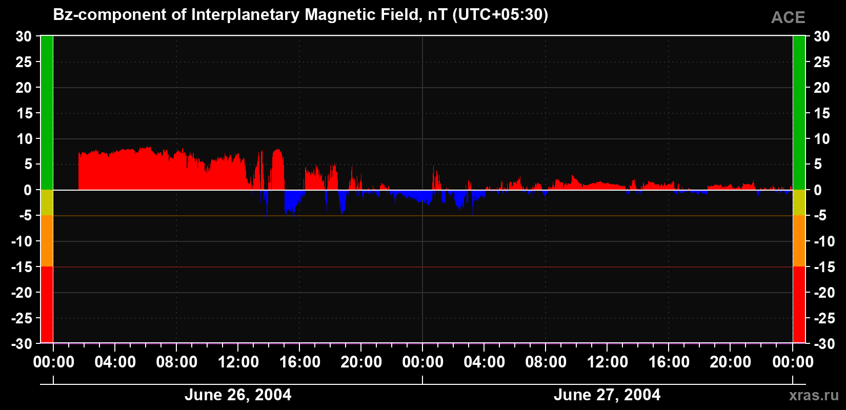 The Bz component of the solar wind magnetic field
