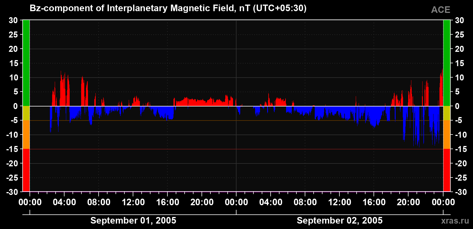 The Bz component of the solar wind magnetic field