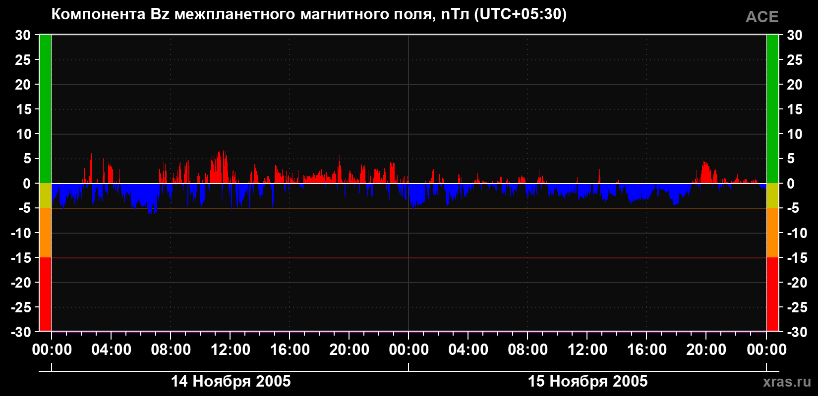 Компонента Bz магнитного поля солнечного ветра