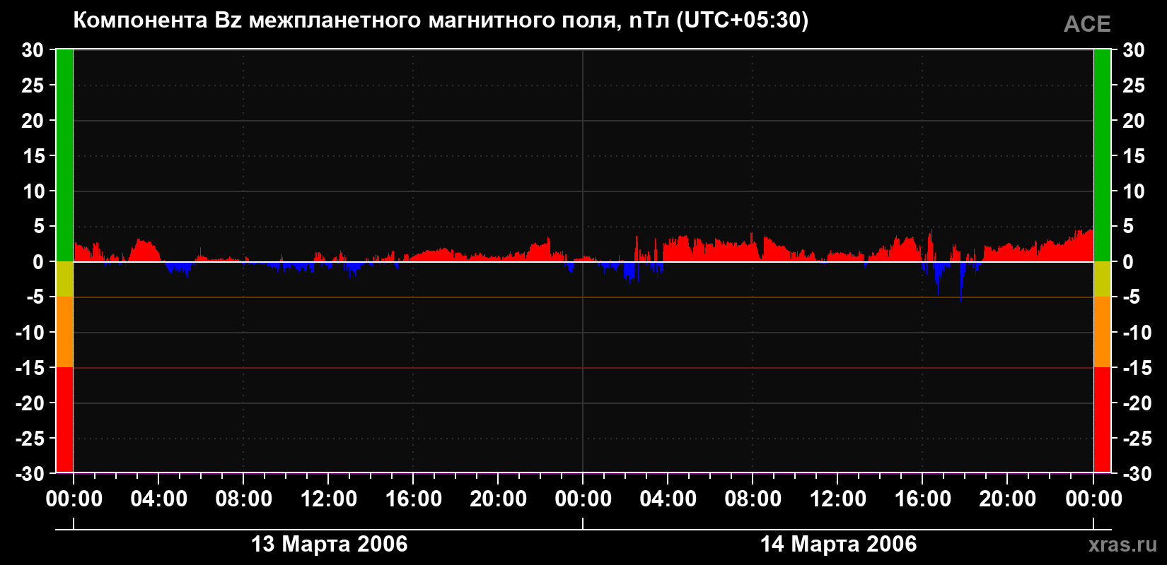 Компонента Bz магнитного поля солнечного ветра