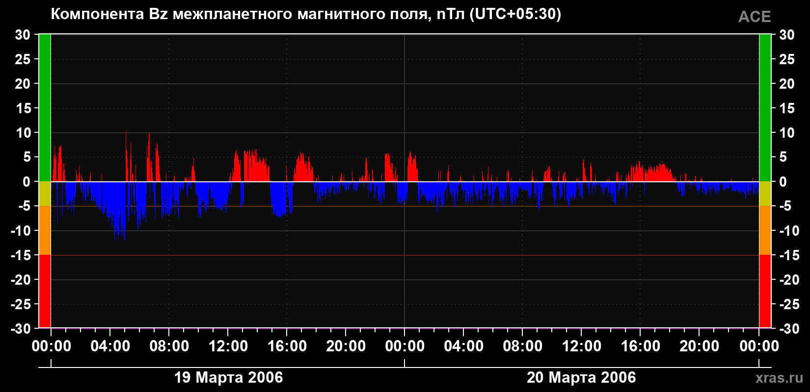 Компонента Bz магнитного поля солнечного ветра