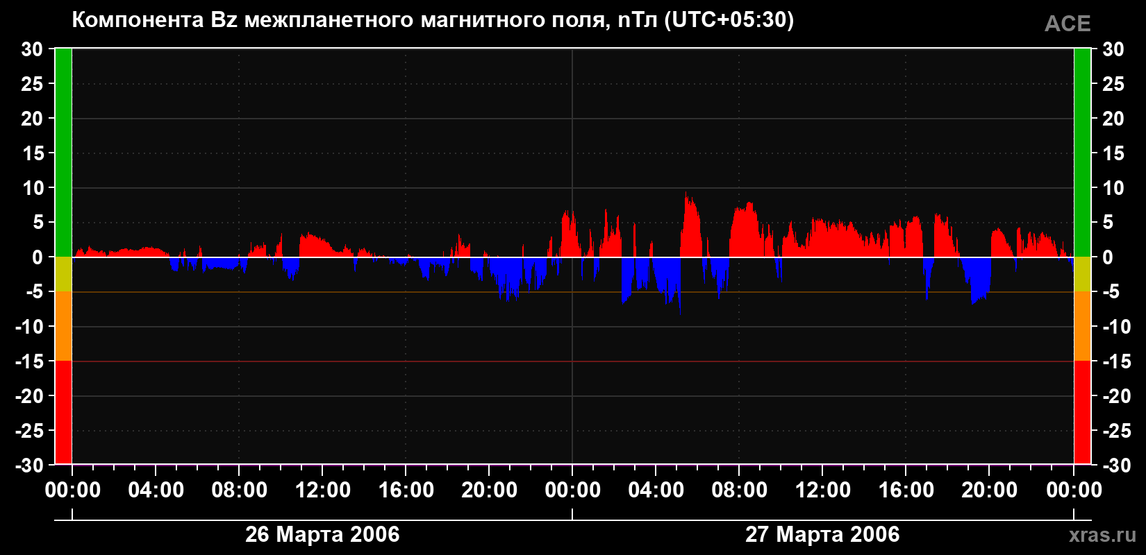 Компонента Bz магнитного поля солнечного ветра