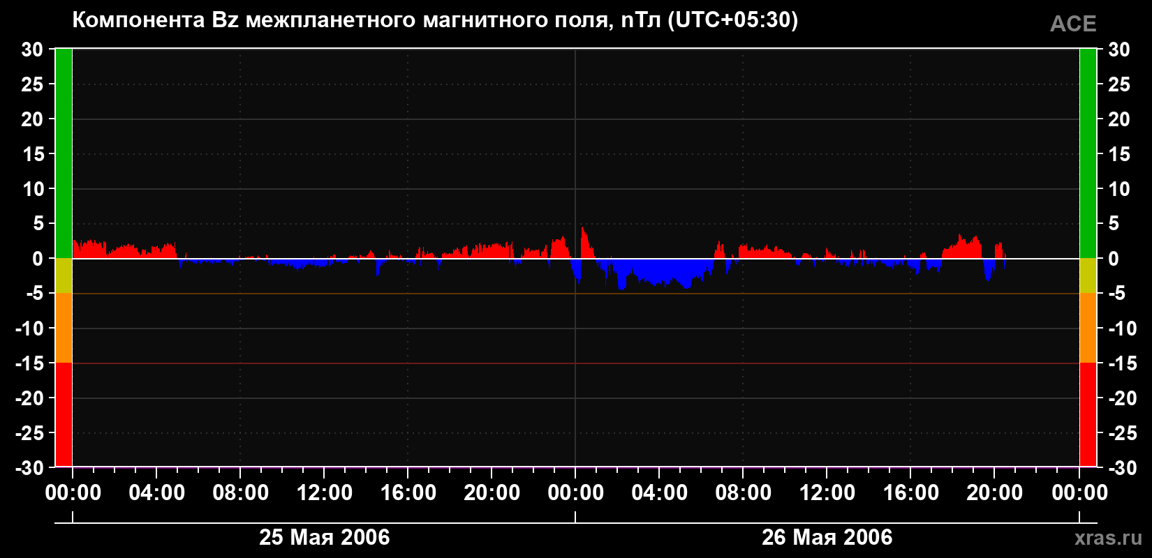 Компонента Bz магнитного поля солнечного ветра