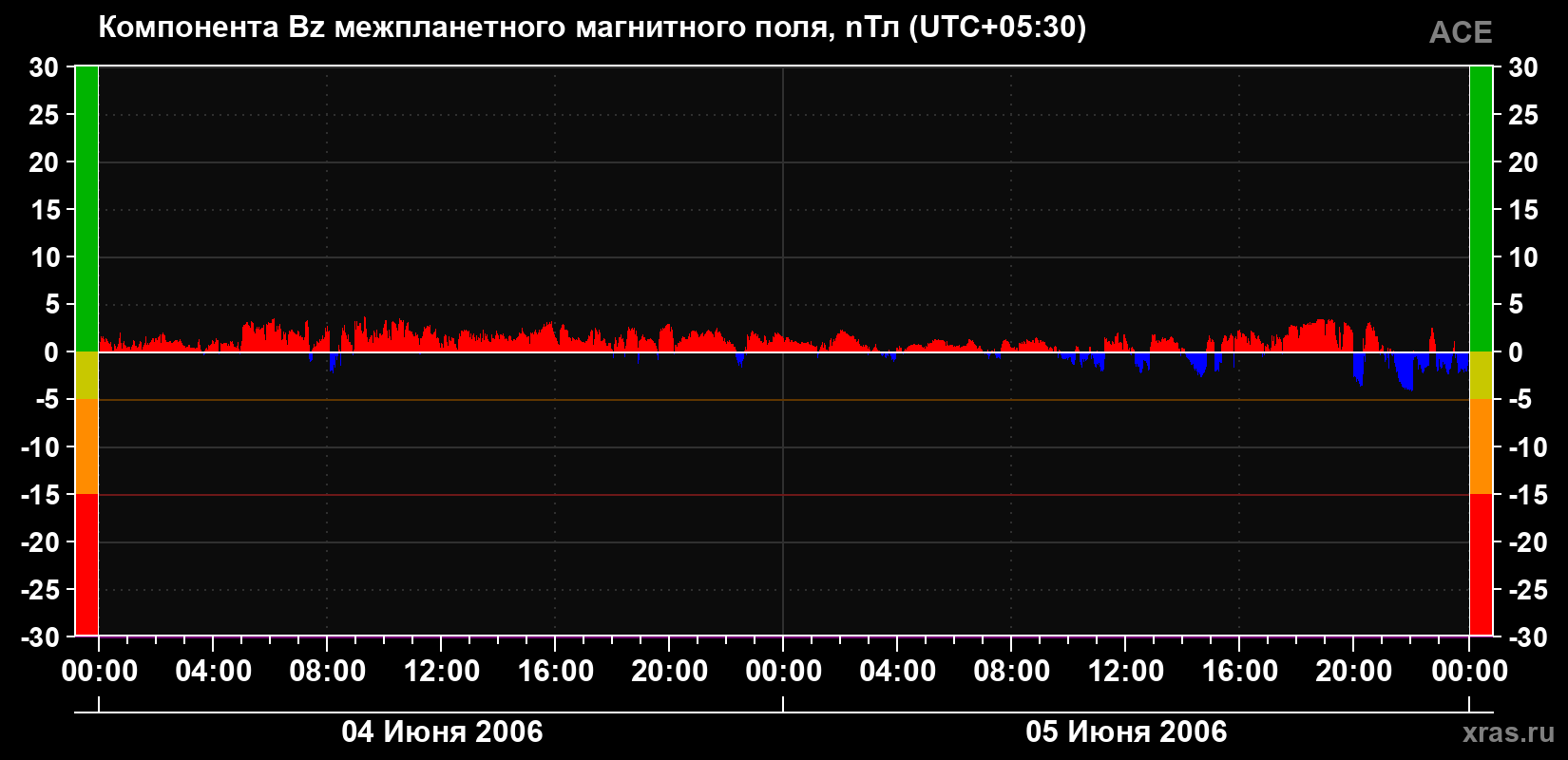 Компонента Bz магнитного поля солнечного ветра