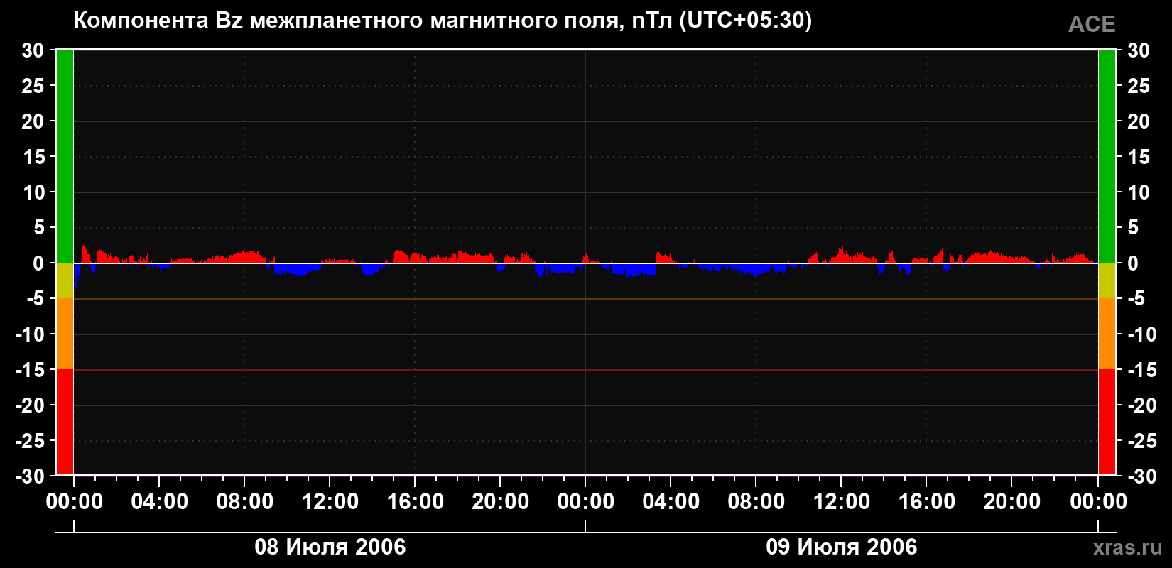 Компонента Bz магнитного поля солнечного ветра