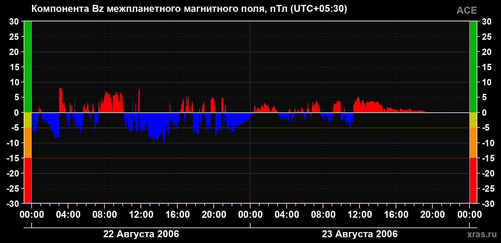 Компонента Bz магнитного поля солнечного ветра